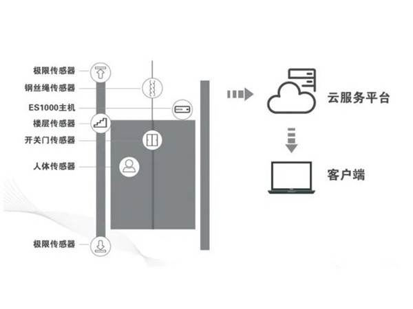 奶瓶APP短视频下载电梯物联网监控系统——TS-IOT02智慧探伤安全预警云系统的作用与优势